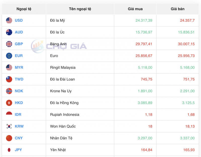 Tỷ giá USD chiều nay 22/9/2023: Giá đô hôm nay, USD VCB