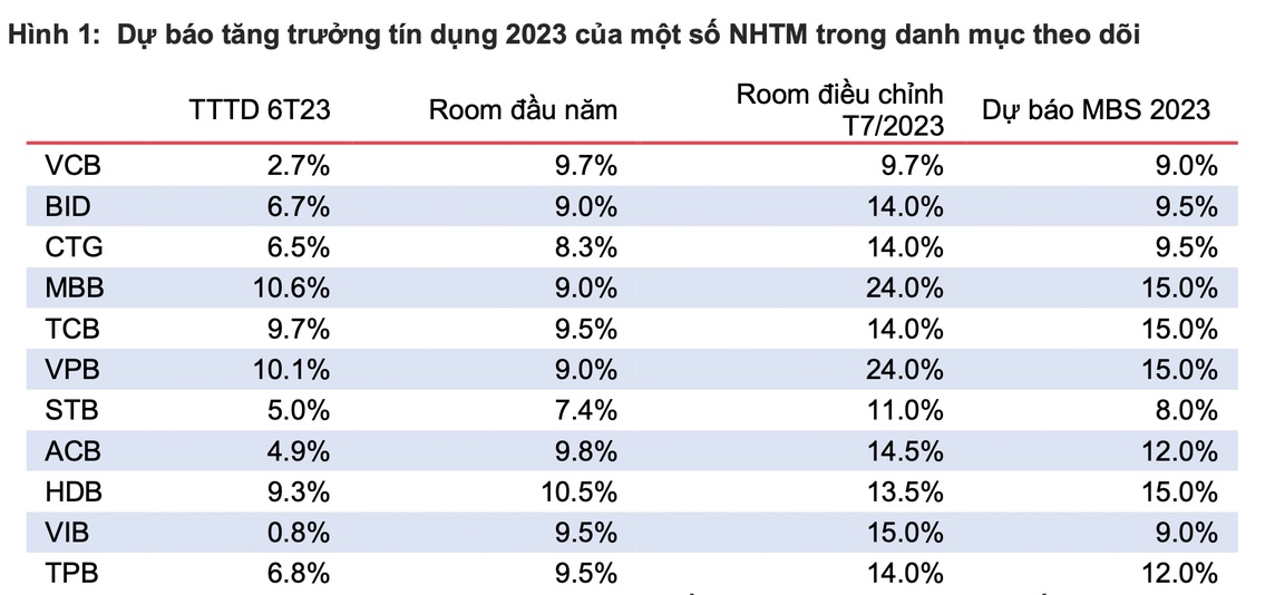 Dự báo mức tăng trưởng tín dụng mới của các ngân hàng theo MBS. Ảnh: nguồn CTCK MBS