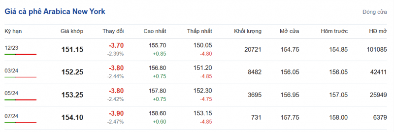 Giá Arabia và Robusta mới nhất ngày 25/9/2023