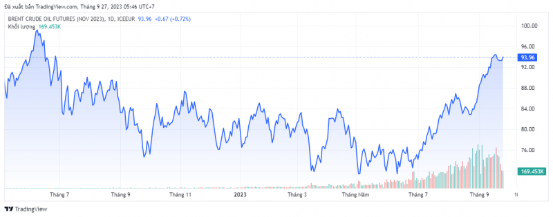 Giá dầu Brent trên thị trường thế giới rạng sáng 27/9 (theo giờ Việt Nam)