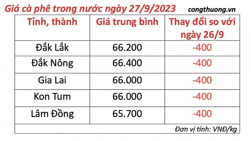 Thị trường cà phê trong nước ngày 27/9/2023