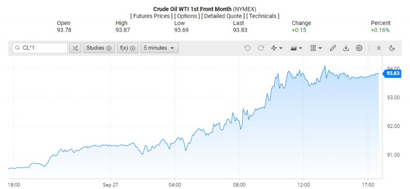 Giá dầu WTI trên thị trường thế giới rạng sáng 28/9 (theo giờ Việt Nam)