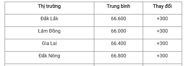 Thị trường cà phê trong nước ngày 29/9/2023