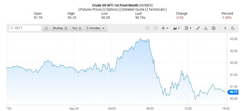 Giá dầu WTI trên thị trường thế giới rạng sáng 1/10 (theo giờ Việt Nam)