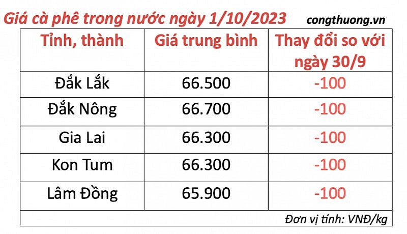 Thị trường cà phê trong nước ngày 1/10/2023