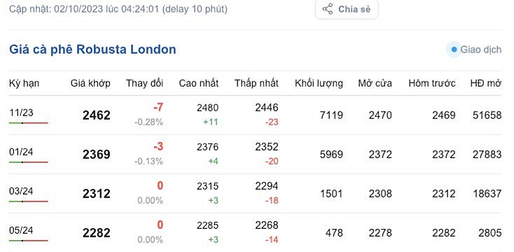 Giá cà phê mới nhất ngày 2/10/2023: Thị trường trong nước ổn định