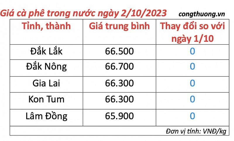 Thị trường cà phê trong nước ngày 2/10/2023