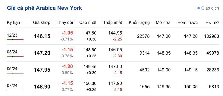 Giá Arabia và Robusta mới nhất ngày 2/10/2023