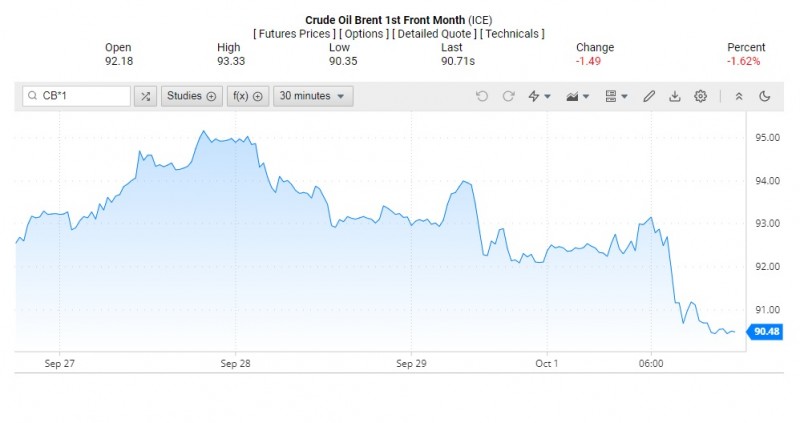 Giá dầu Brent trên thị trường thế giới rạng sáng 3/10 (theo giờ Việt Nam)