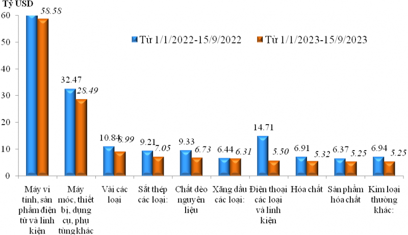 Trị giá nhập khẩu của một số nhóm hàng lớn lũy kế từ 01/01/2023 đến 15/9/2023 và cùng kỳ năm 2022. Nguồn Tổng cục Hải quan