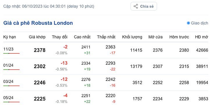 Giá cà phê mới nhất ngày 6/10/2023: Thị trường trong nước giảm sâu về mốc 64.400 đồng/kg