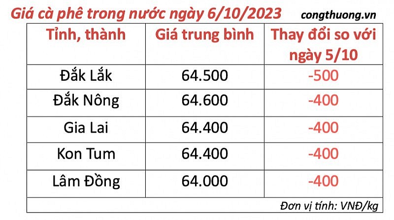 Thị trường cà phê trong nước ngày 6/10/2023