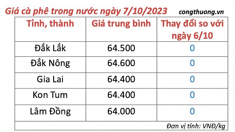 Thị trường cà phê trong nước ngày 7/10/2023