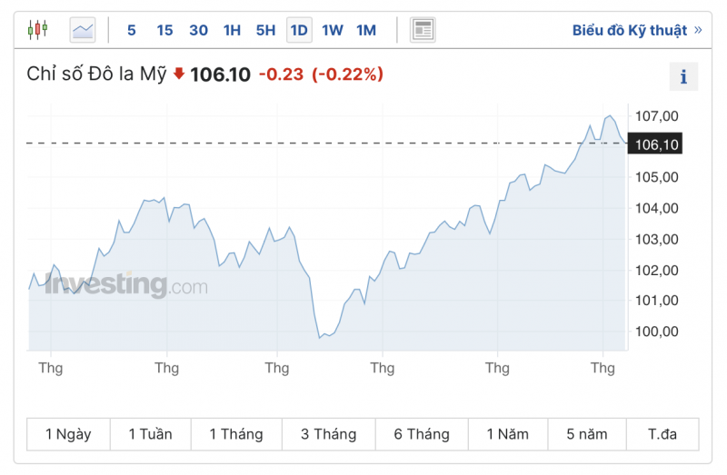 Tỷ giá USD chiều nay 8/10/2023: Giá đô hôm nay, USD VCB tuần qua có nhiều tín hiệu tích cực