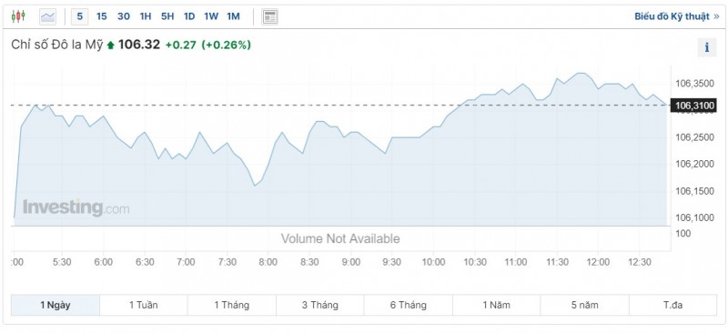 Tỷ giá USD chiều nay 9/10/2023: Giá đô hôm nay, USD chợ đen, USD VBC giữ đà tăng đầu tuần