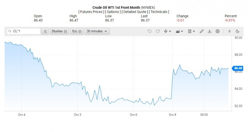 Giá dầu WTI trên thị trường thế giới rạng sáng 10/10 (theo giờ Việt Nam)