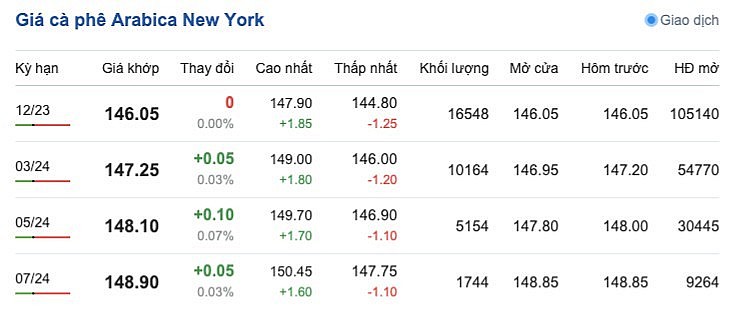 Giá Arabia và Robusta mới nhất ngày 10/10/2023