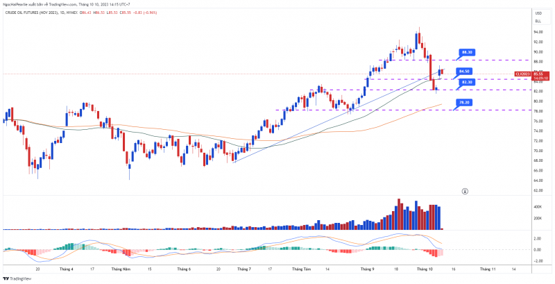 ĐỒ THỊ DẦU WTI KỲ HẠN THÁNG 11/2023 – KHUNG D1