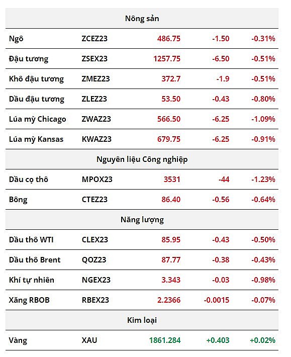 Nhóm nông sản đồng loạt suy yếu, dầu thô hạ nhiệt