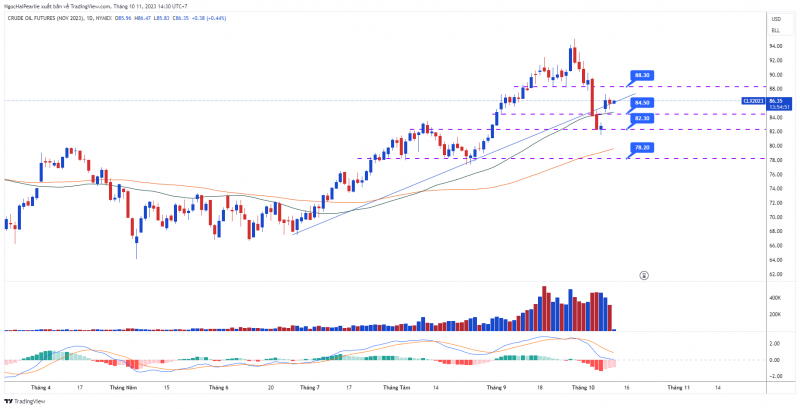 ĐỒ THỊ DẦU WTI KỲ HẠN THÁNG 11/2023 – KHUNG D1