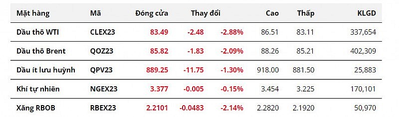 Áp lực thâm hụt thu hẹp, giá dầu xoá bỏ mức tăng mạnh đầu tuần