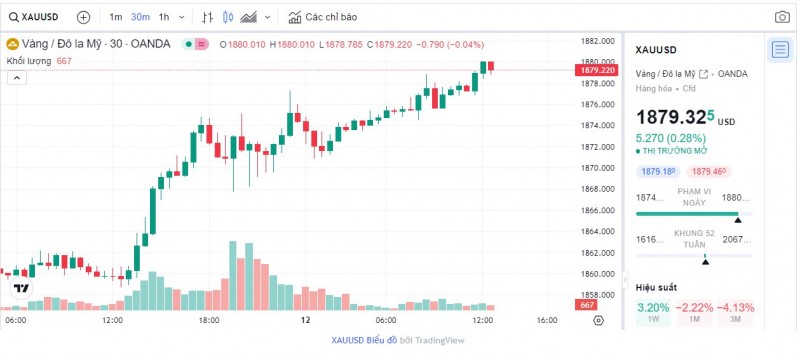 Giá vàng chiều nay 12/10/2023: Giá vàng 9999, SJC, 24K, Mi Hồng, PNJ, DOJI tăng vượt mức 70 triệu đồng/lượng