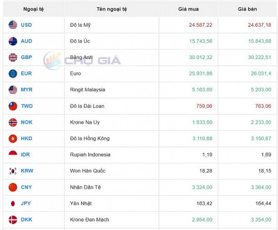 Tỷ giá USD chiều nay 12/10/2023: Giá đô hôm nay, USD chợ đen, USD VBC tiếp tục tăng giá