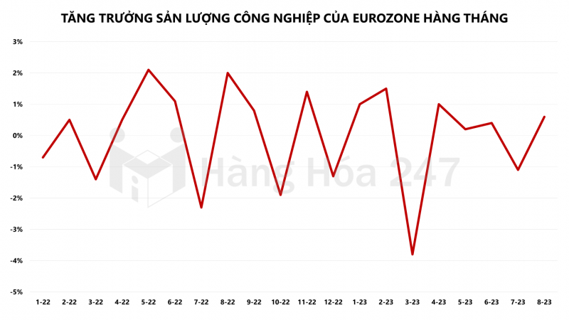 Sản lượng công nghiệp của Eurozone tăng trong tháng 8/2023, giảm mạnh so với cùng kỳ