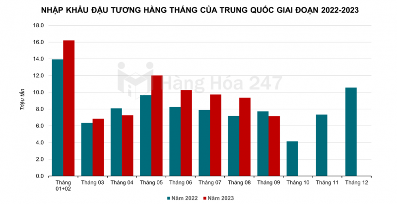 Biểu đồ nhập khẩu đậu tương hàng tháng của Trung Quốc. Ảnh Hangho247