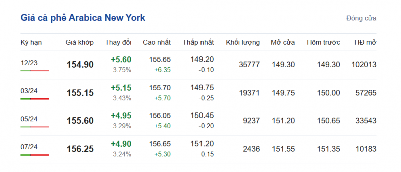 Giá Arabia và Robusta mới nhất ngày 14/10/2023