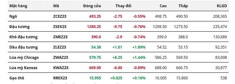 Giá các mặt hàng nông sản. Ảnh: Hanghoa247.vn