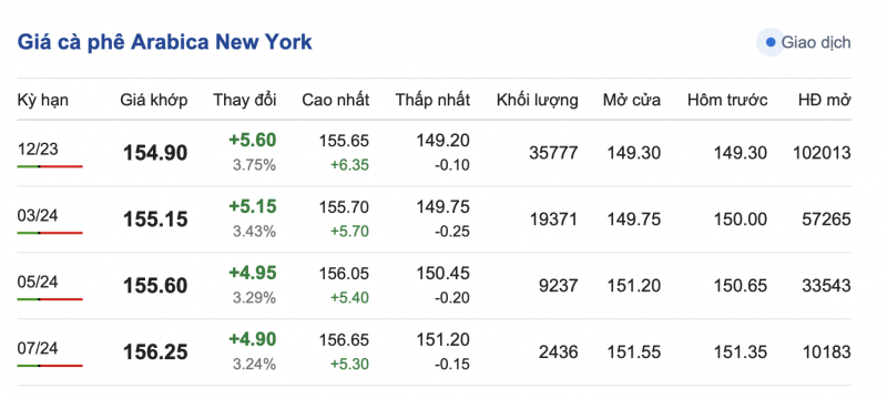 Giá Arabia và Robusta mới nhất ngày 16/10/2023