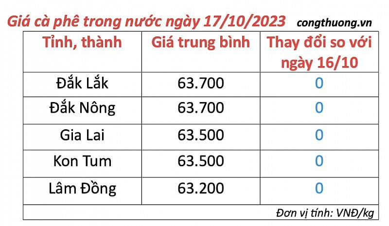 Thị trường cà phê trong nước ngày 17/10/2023