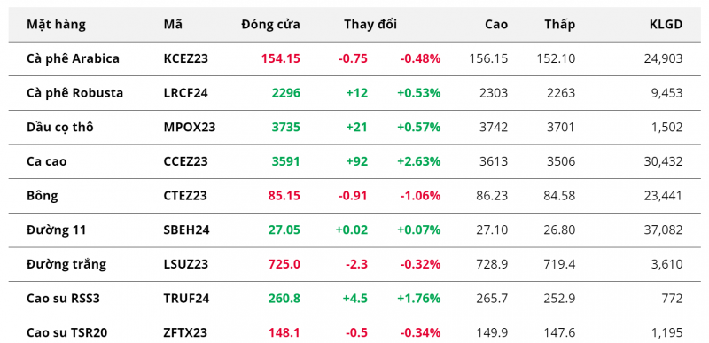 Bảng giá cà phê thế giới và một số mặt hàng nông sản khác. Ảnh Hanghoa247