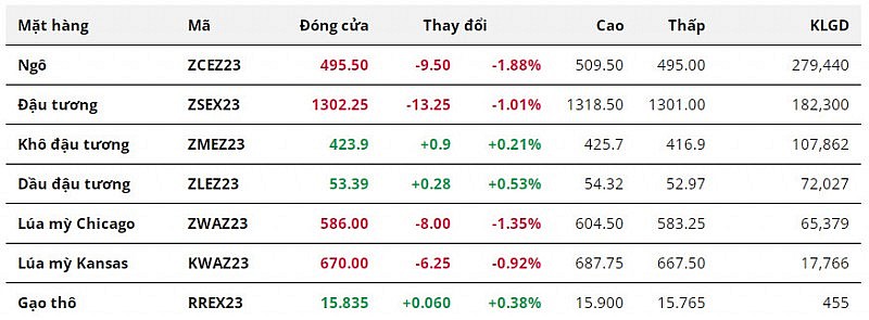 Giá đậu tương suy yếu sau chuỗi 4 phiên tăng giá liên tiếp