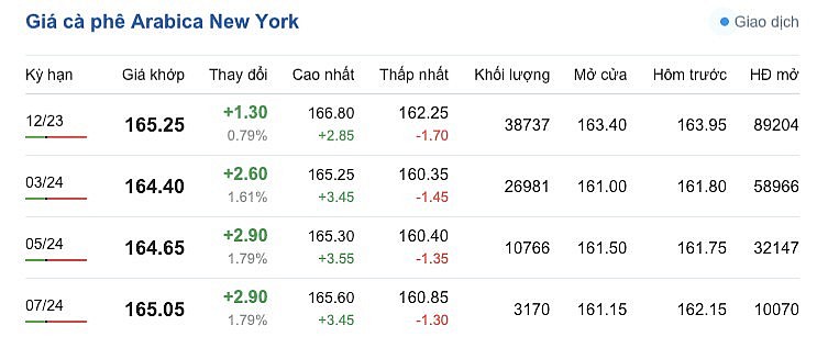 Giá Arabia và Robusta mới nhất ngày 21/10/2023