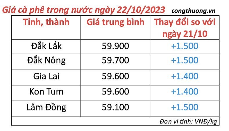 Thị trường cà phê trong nước ngày 22/10/2023