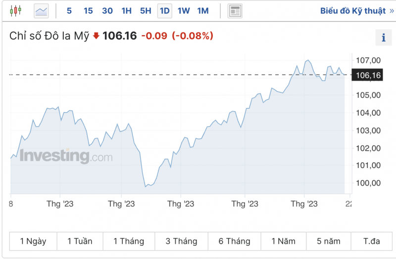 Tỷ giá USD hôm nay 22/10/2023: Giá đô hôm nay, USD chợ đen, USD VCB tăng mạnh. USD thế giới giảm