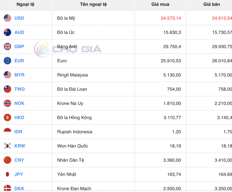 Tỷ giá USD hôm nay 22/10/2023: Giá đô hôm nay, USD chợ đen, USD VCB tăng mạnh. USD thế giới giảm