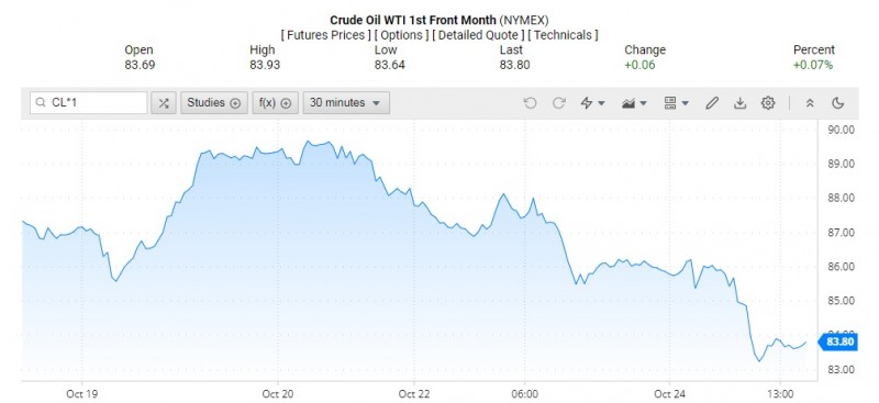 Giá dầu WTI trên thị trường thế giới rạng sáng 25/10 (theo giờ Việt Nam)