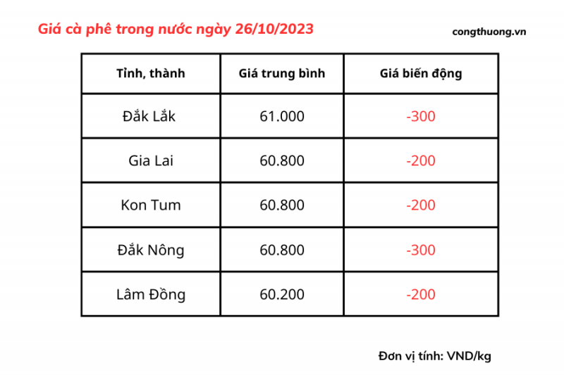 Thị trường cà phê trong nước ngày 26/10/2023