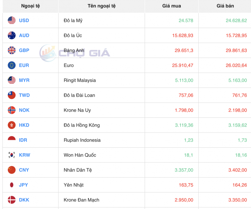 Tỷ giá USD chiều nay 26/10/2023: Giá đô hôm nay, USD chợ đen, USD VBC