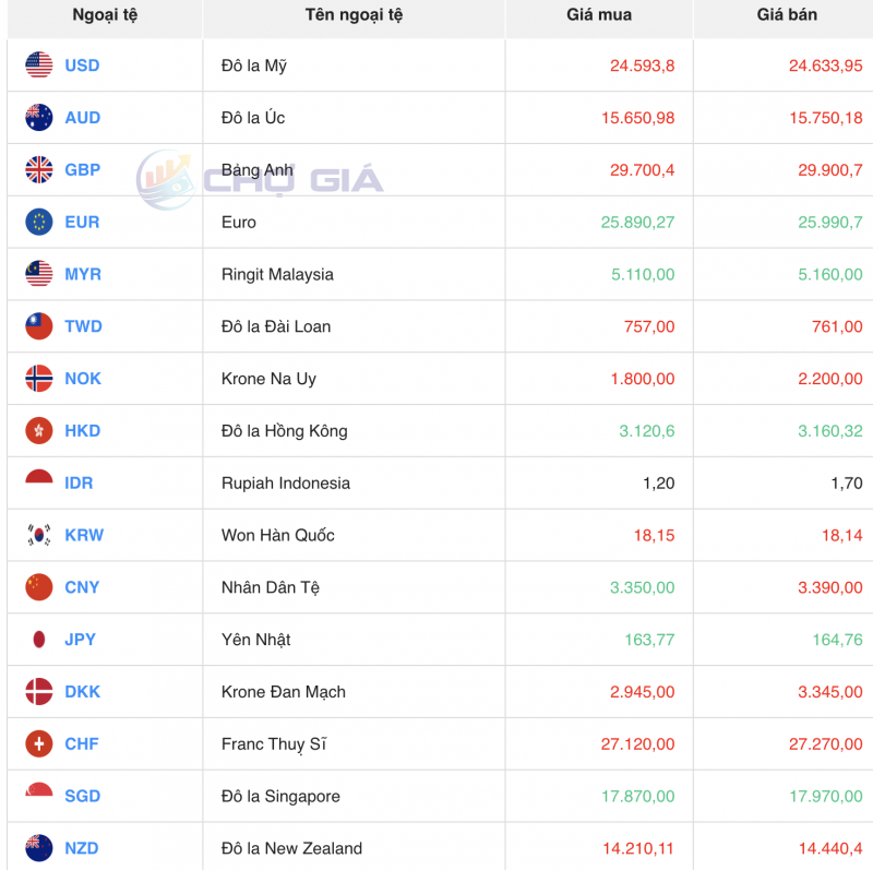 Tỷ giá USD chiều nay 28/10/2023: Giá đô hôm nay, USD chợ đen, USD VCB tiếp đà ngang giá