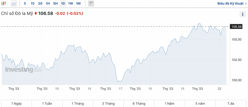 Tỷ giá USD chiều nay 28/10/2023: Giá đô hôm nay, USD chợ đen, USD VCB tiếp đà ngang giá