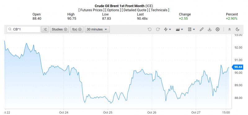 Giá xăng dầu hôm nay ngày 29/10/2023: Giá dầu WTI, dầu Brent có đà tăng ấn tượng