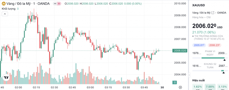 Giá vàng chiều nay 29/10/2023: Giá vàng 9999, SJC, 24K, Mi Hồng, PNJ, DOJI cuối tuần khởi sắc