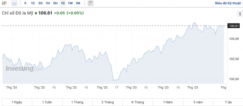 Tỷ giá USD chiều nay 30/10/2023: Giá đô hôm nay, USD chợ đen, USD VCB