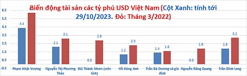 Tài sản của tỷ phú Việt tụt giảm