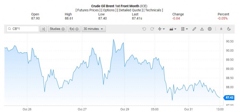 Giá dầu Brent trên thị trường thế giới rạng sáng 1/11 (theo giờ Việt Nam)