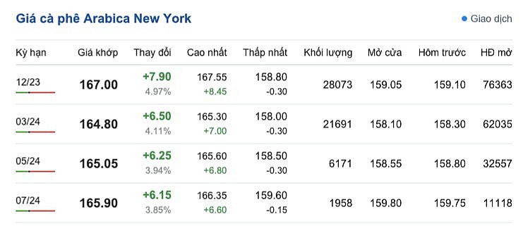 Giá Arabia và Robusta mới nhất ngày 1/11/2023